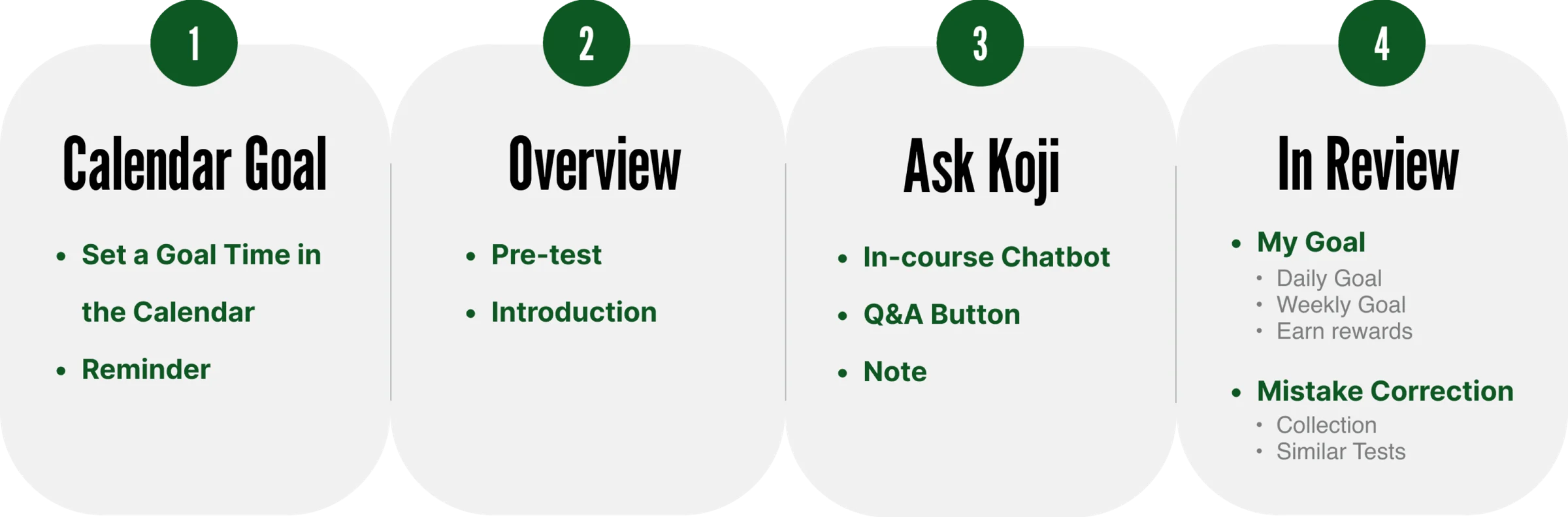 The four features: Calendar Goal, Overview, Ask Koji, In Review — each with its component parts.