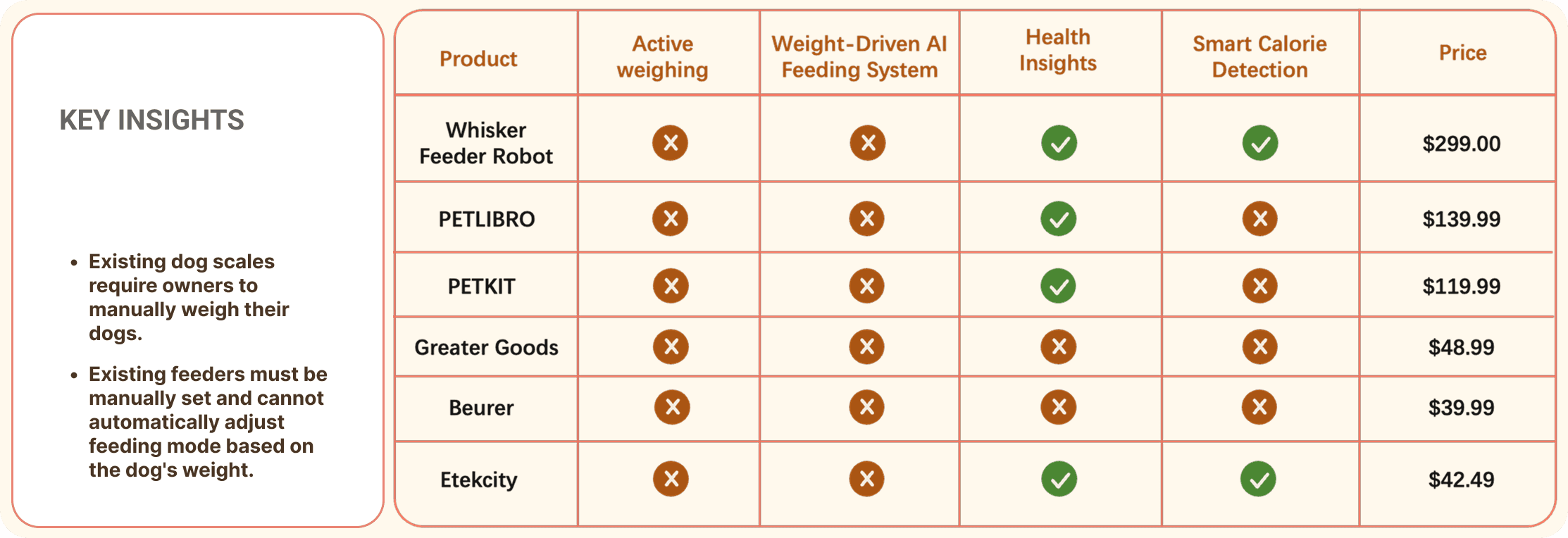 Competitive audit of feeding, exercising and monitoring products, with key insights.