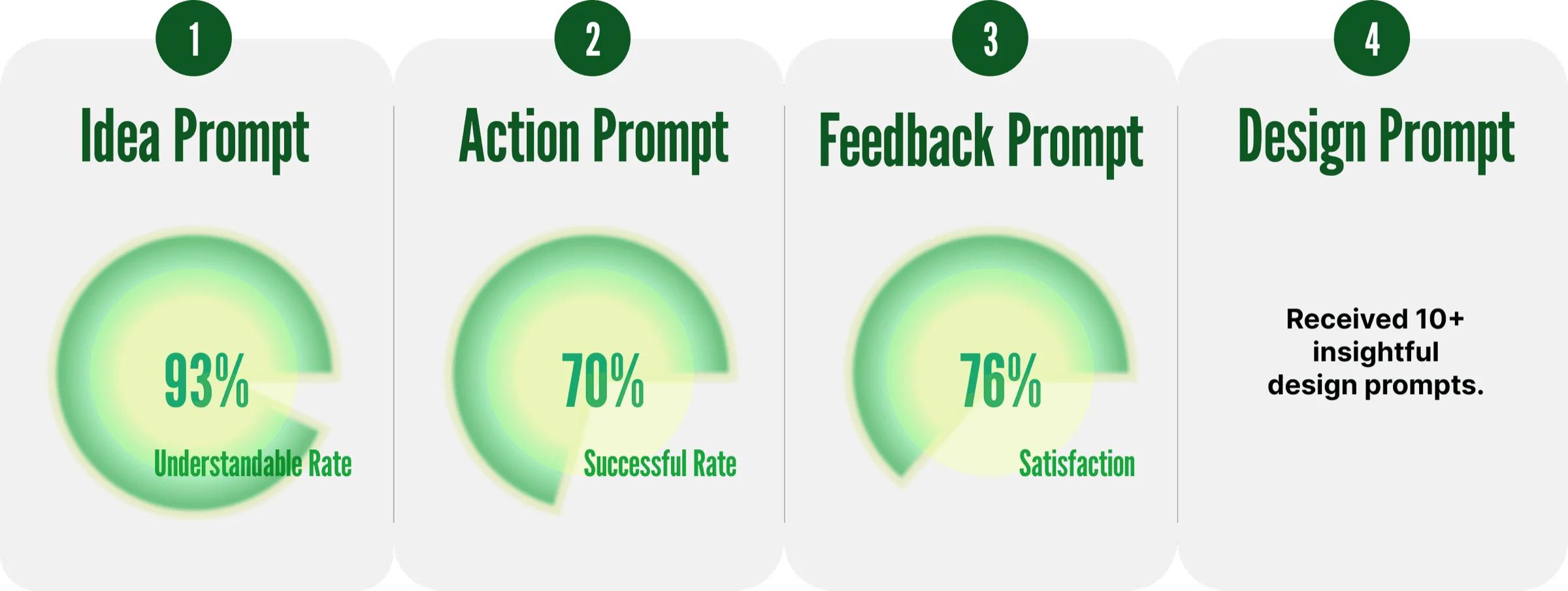Test results: idea prompt 93% understandable, action prompt 70% successful, feedback prompt 76% satisfaction, and 10+ insightful design prompts received.