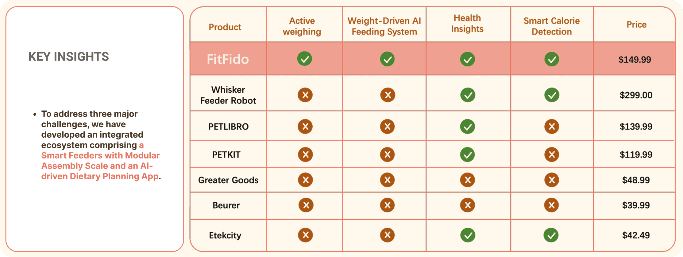 Feature comparison matrix with FitFido added against leading competitors.