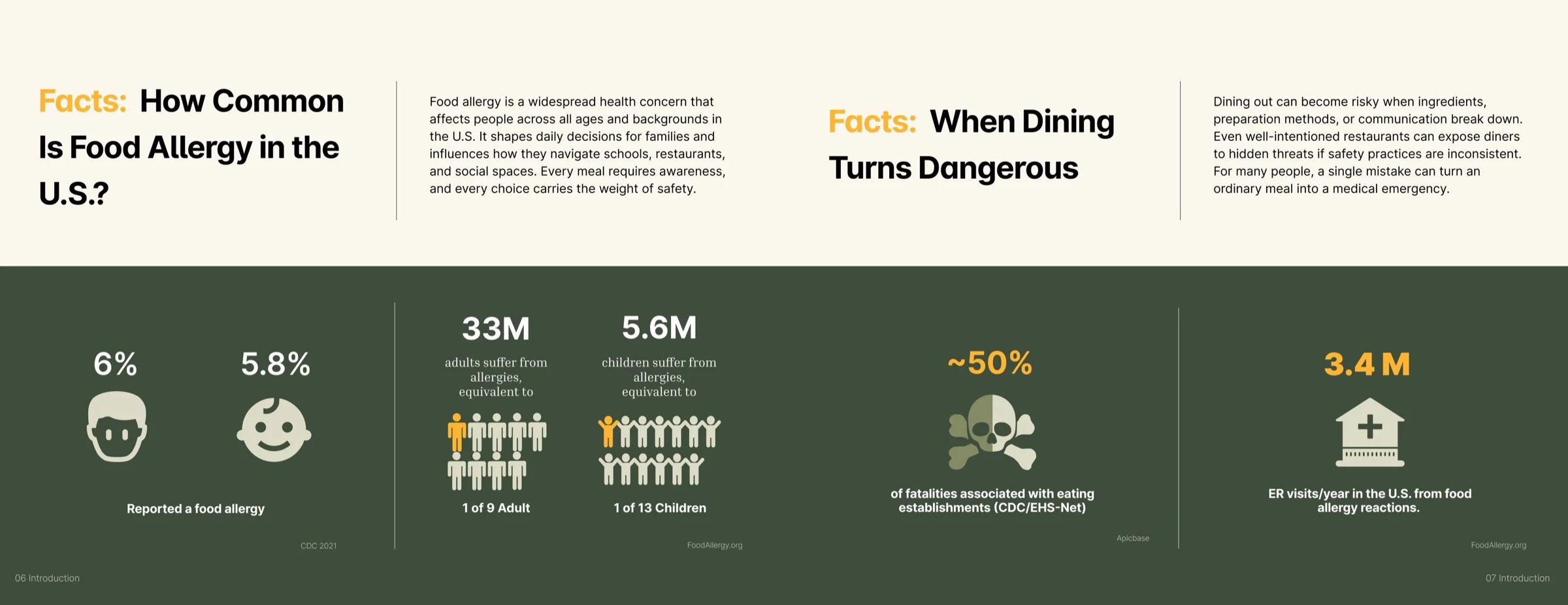 Dark infographic on food allergy prevalence.